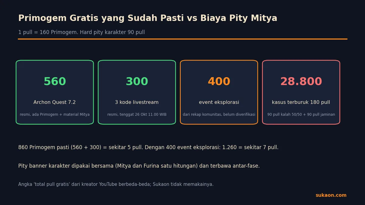 Infografik Primogem gratis pasti di Genshin 7.2 (560 dan 300), event eksplorasi 400 belum diverifikasi, dan kasus terburuk pity 28.800 Primogem