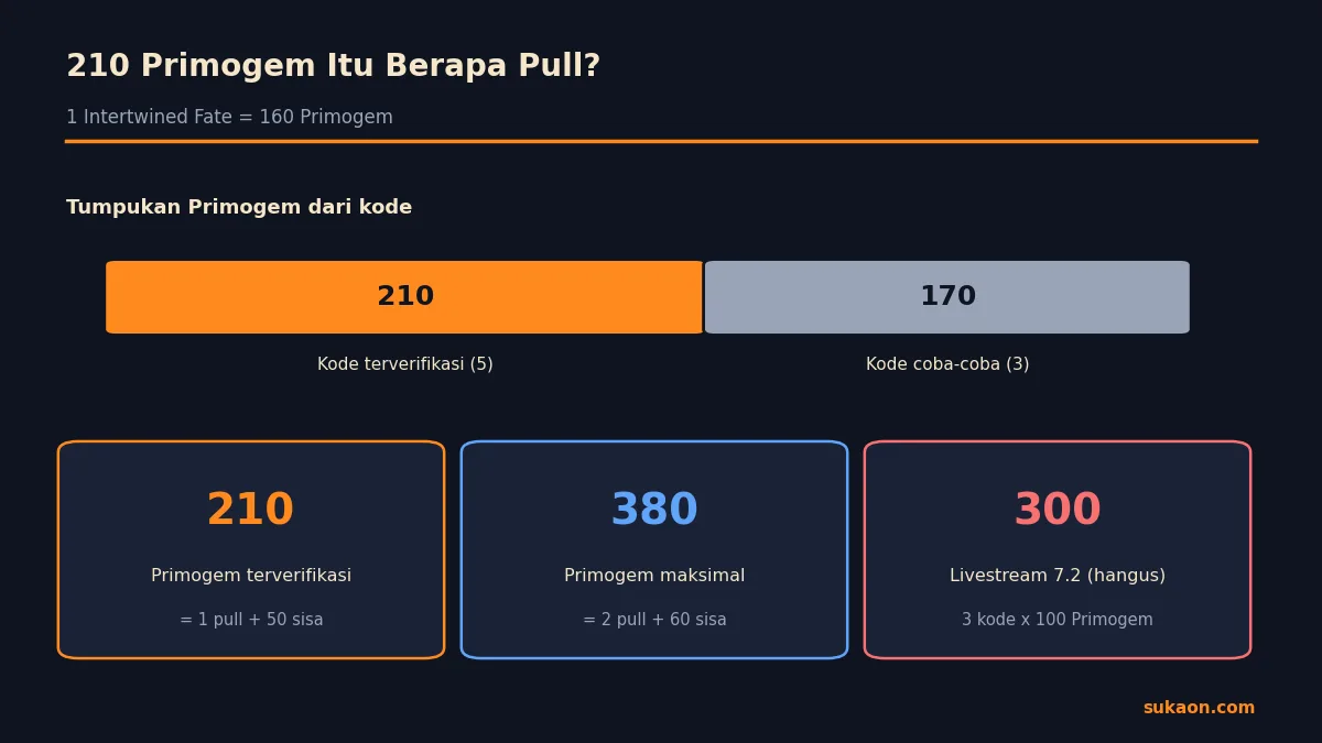 Hitungan Primogem dari kode redeem Genshin: 210 terverifikasi, 380 maksimal, 300 hangus dari livestream 7.2