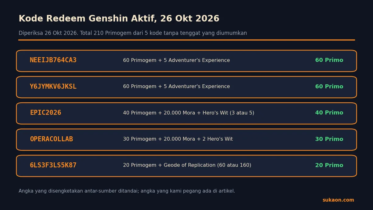 Infografik kode redeem Genshin hari ini: lima kode aktif per 26 Oktober 2026 dengan total 210 Primogem