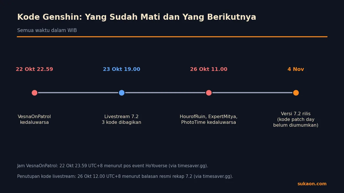 Linimasa kode Genshin: VesnaOnPatrol kedaluwarsa, livestream 7.2, penutupan 26 Oktober, rilis 4 November