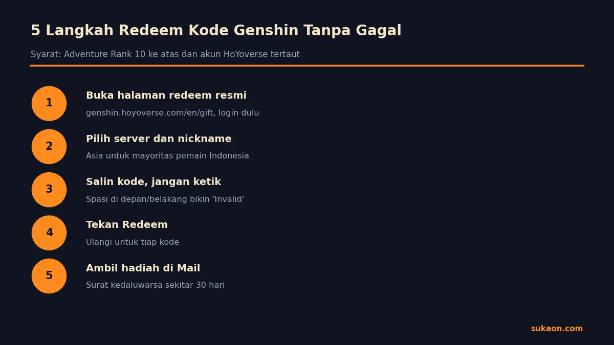 Lima langkah menukar kode redeem Genshin