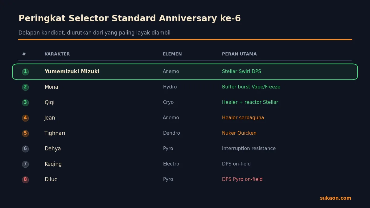 Peringkat selector standard Genshin anniversary