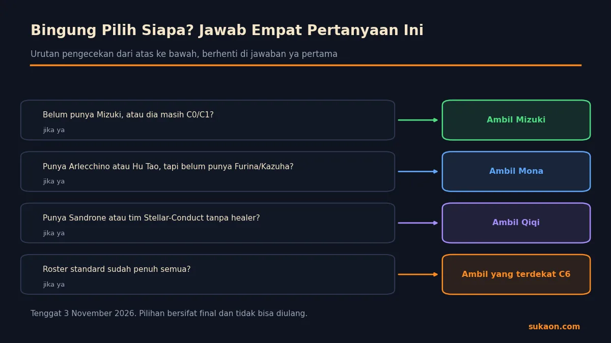 Pohon keputusan memilih karakter selector standard Genshin