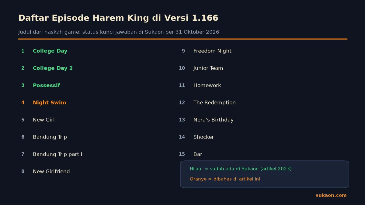 Infografik daftar episode Harem King versi 1.166 dan status kunci jawaban di Sukaon