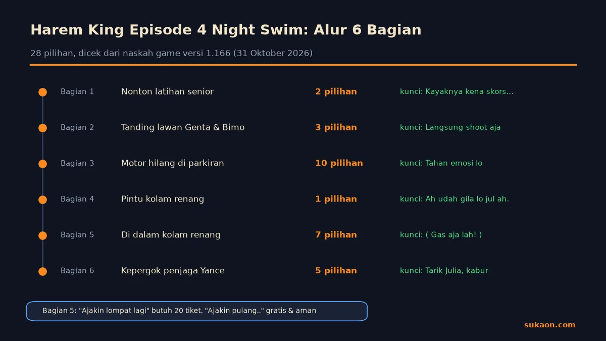 Infografik alur enam bagian Harem King Episode 4 Night Swim beserta jumlah pilihan tiap bagian