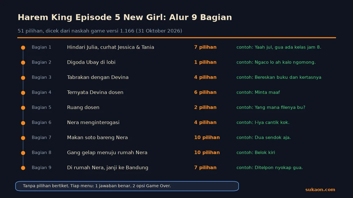 Infografik alur sembilan bagian Harem King Episode 5 New Girl beserta jumlah pilihan tiap bagian