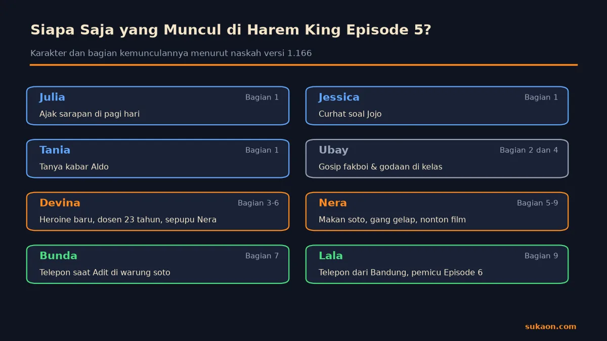 Infografik peta karakter Harem King Episode 5 New Girl dan bagian kemunculan masing-masing