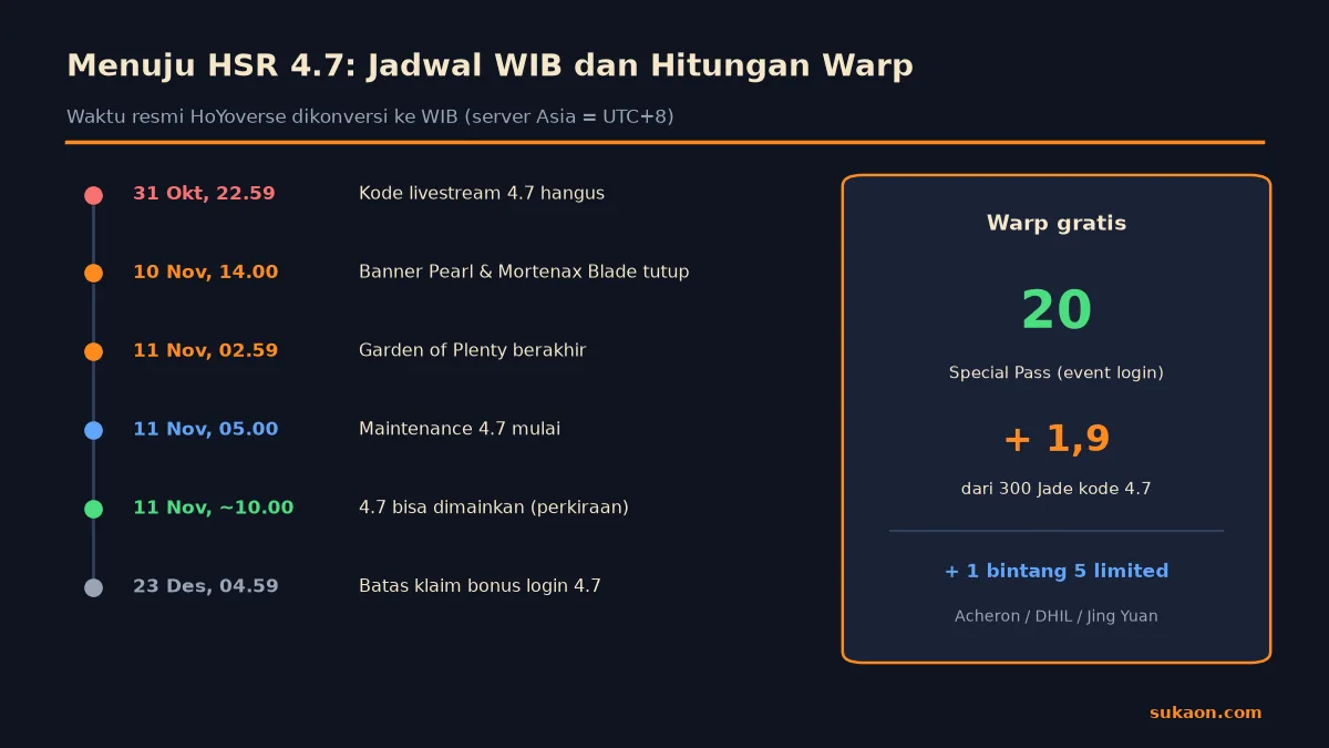 Infografik jadwal penting menuju HSR 4.7 dalam WIB dan hitungan Warp gratis