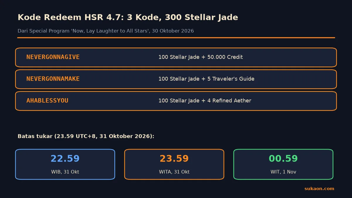 Infografik tiga kode redeem HSR 4.7 dan batas tukarnya dalam WIB, WITA, dan WIT