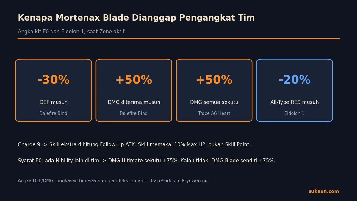 Empat kartu angka kit Mortenax Blade rerun HSR: DEF musuh -30%, damage diterima musuh +50%, damage sekutu +50%, RES musuh -20% di Eidolon 1