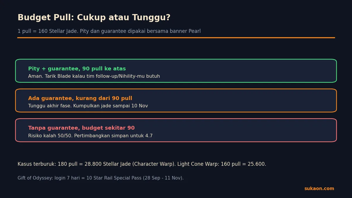 Infografik tiga skenario budget pull Mortenax Blade berdasarkan pity dan guarantee, dengan kasus terburuk 180 pull atau 28.800 Stellar Jade
