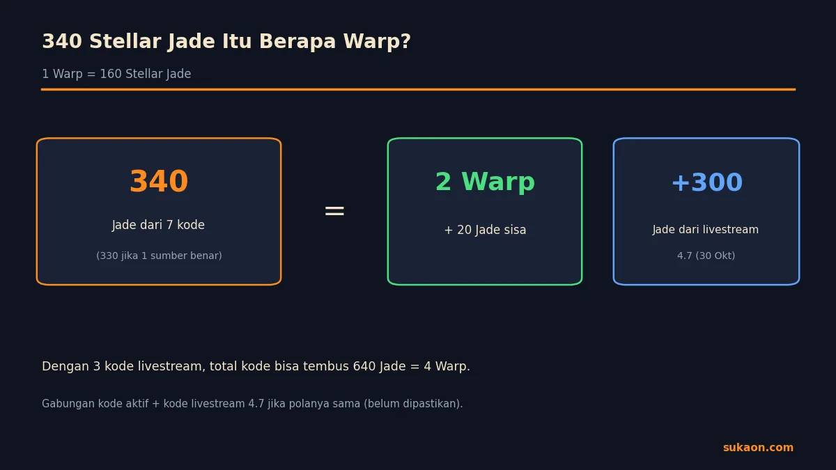 Hitungan 340 Stellar Jade dari kode redeem HSR setara 2 Warp, ditambah 300 Jade dari livestream 4.7