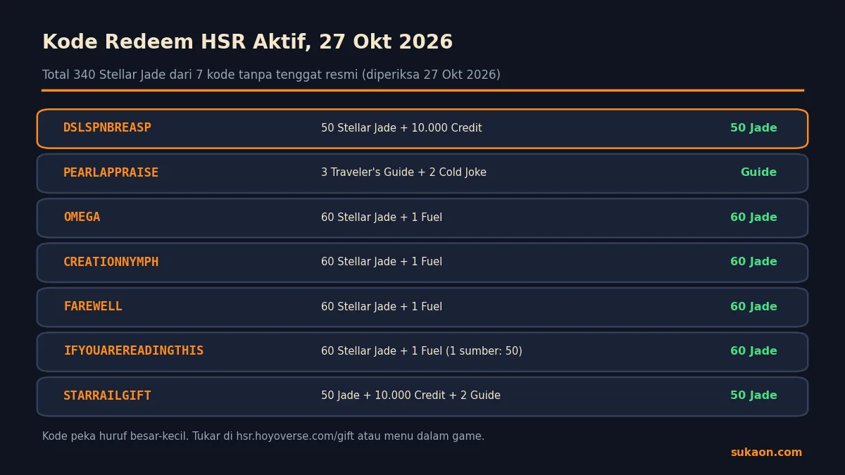 Infografik kode redeem HSR hari ini: tujuh kode aktif Honkai: Star Rail per 27 Oktober 2026