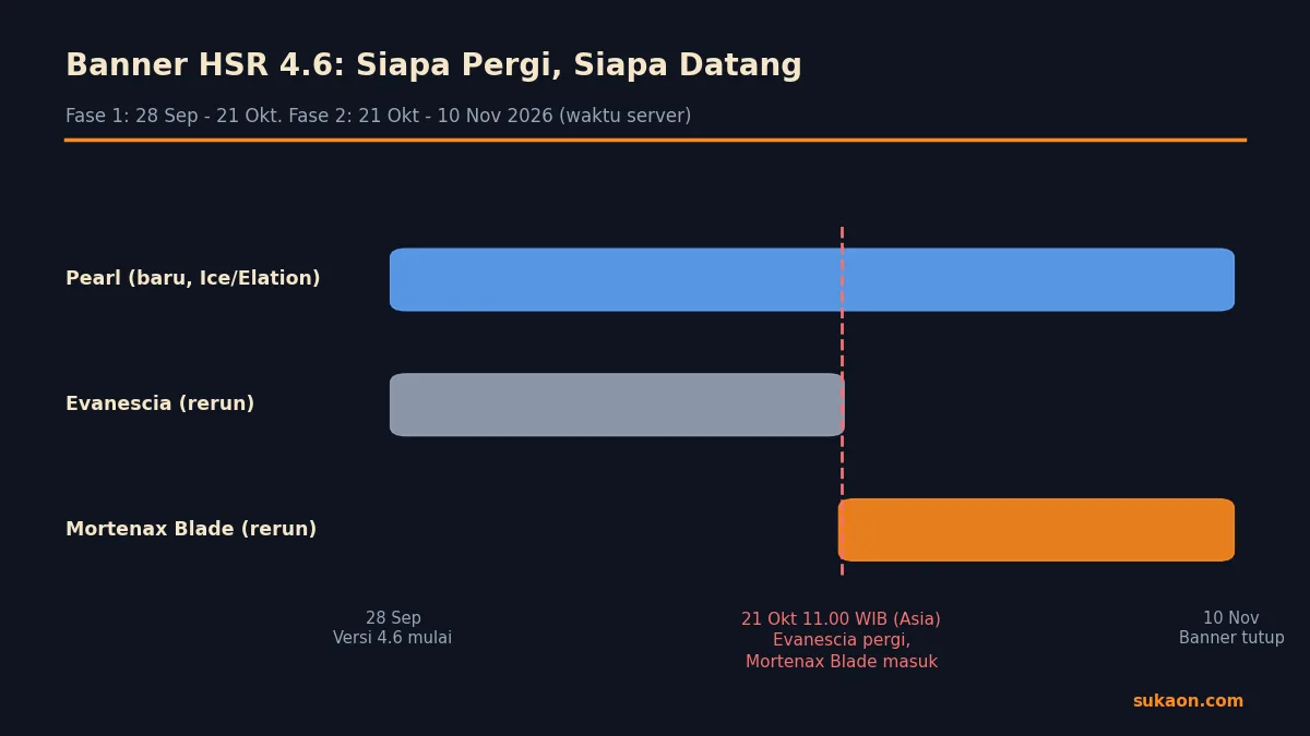 Infografik Sukaon linimasa banner Honkai: Star Rail 4.6, Pearl sepanjang versi, Evanescia fase 1 dan Mortenax Blade fase 2