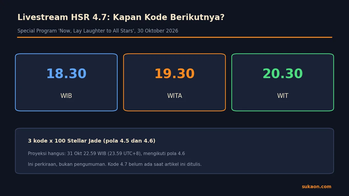 Jam tayang livestream HSR 4.7 pada 30 Oktober 2026: 18.30 WIB, 19.30 WITA, 20.30 WIT