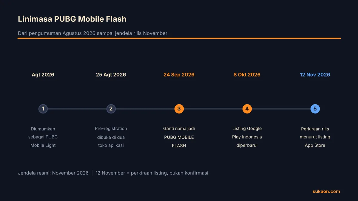 Linimasa PUBG Mobile Flash dari pengumuman Agustus 2026 sampai perkiraan rilis 12 November 2026