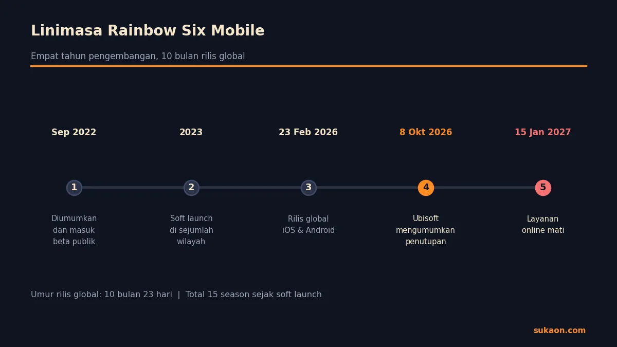 Linimasa Rainbow Six Mobile dari pengumuman 2022 sampai penutupan layanan 15 Januari 2027