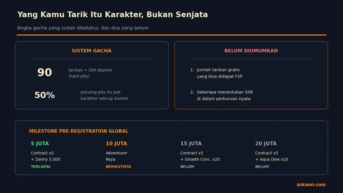 Sistem gacha Monster Hunter Outlanders dengan pity 90 tarikan dan tangga milestone pre-registration