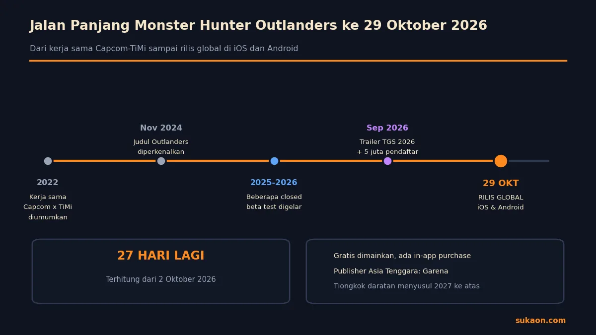 Linimasa Monster Hunter Outlanders menuju rilis 29 Oktober 2026