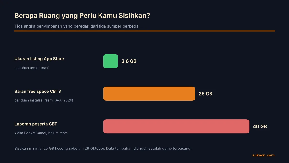 Grafik batang tiga angka penyimpanan Monster Hunter Outlanders: 3,6 GB, 25 GB, dan 40 GB