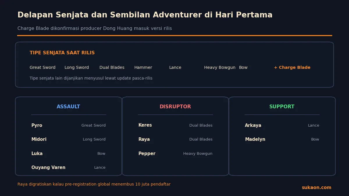 Delapan tipe senjata dan sembilan Adventurer Monster Hunter Outlanders di hari pertama