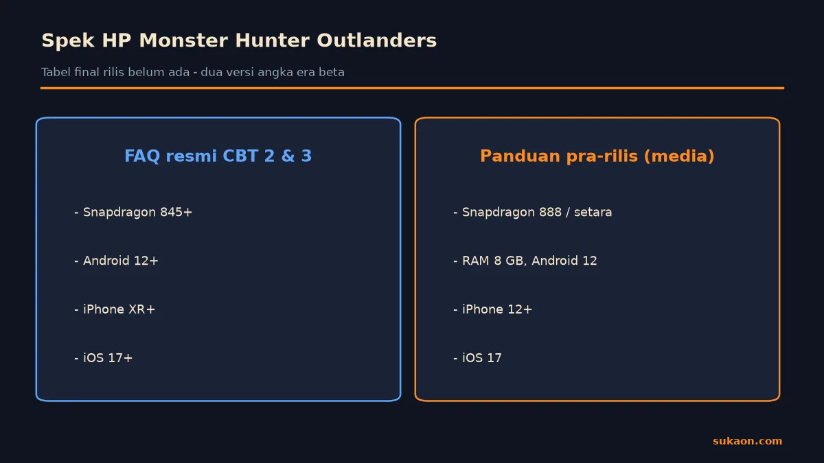 Perbandingan dua versi spesifikasi HP Monster Hunter Outlanders era beta