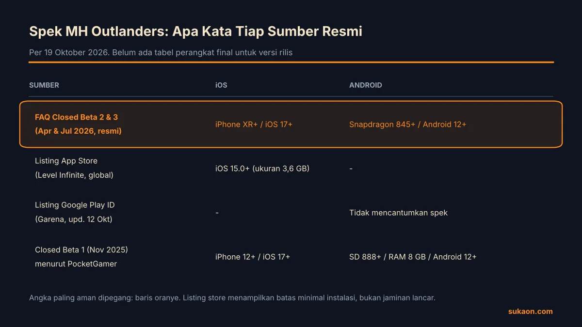 Infografik Sukaon yang membandingkan spesifikasi HP Monster Hunter Outlanders dari FAQ beta, listing App Store, dan listing Google Play Indonesia