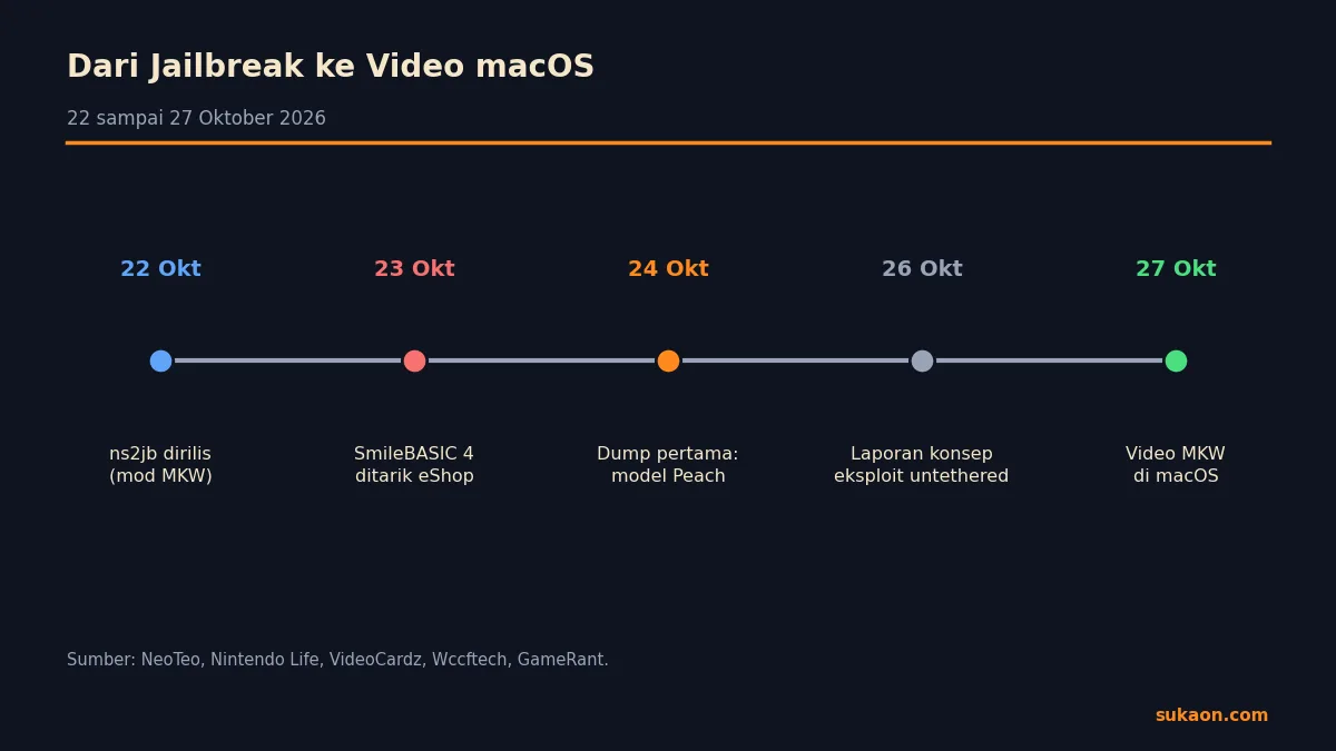 Linimasa jailbreak ns2jb sampai video Mario Kart World di macOS, 22 sampai 27 Oktober 2026