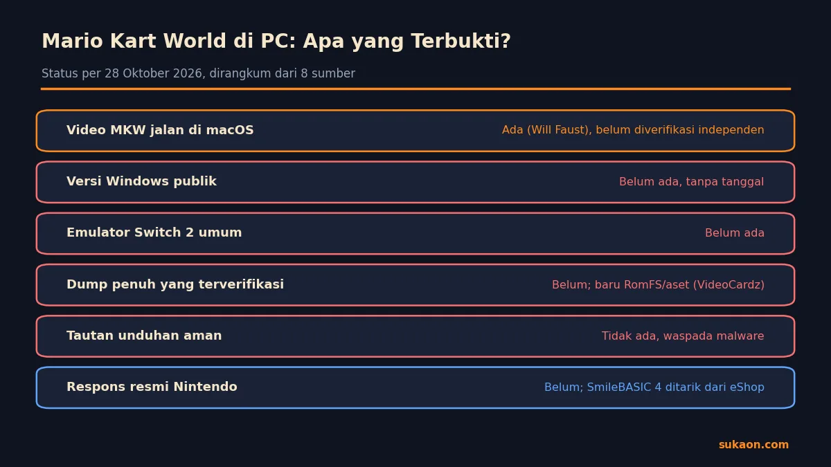 Infografik status Mario Kart World PC per 28 Oktober 2026: apa yang terbukti dan apa yang belum
