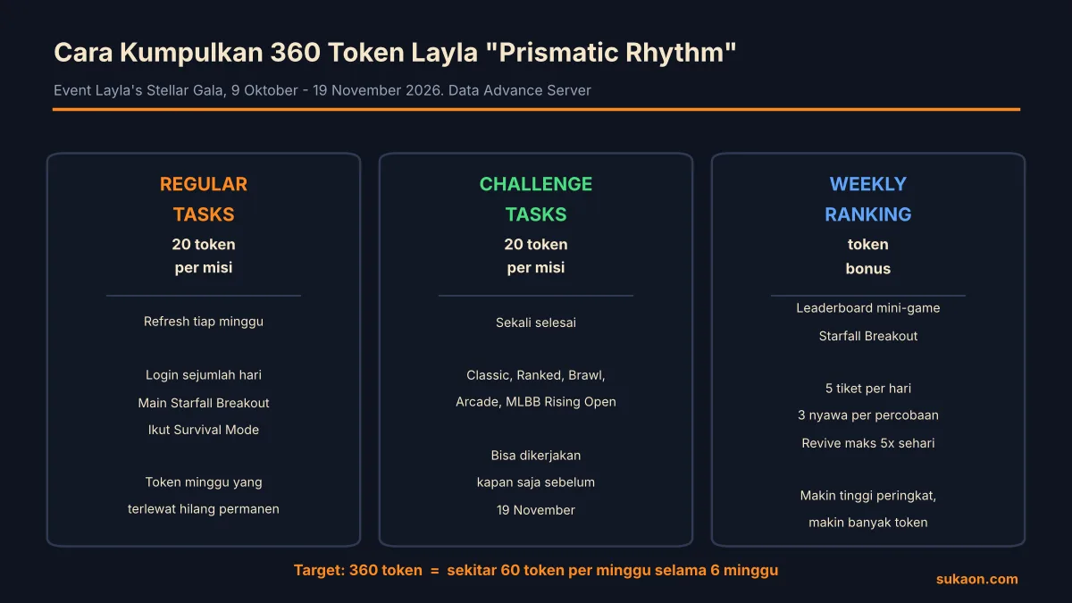 Rincian cara mengumpulkan 360 token untuk skin Layla Prismatic Rhythm di event Layla's Stellar Gala