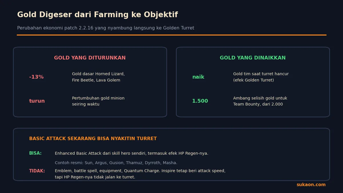 Perubahan ekonomi patch 2.2.16 MLBB dan aturan baru Enhanced Basic Attack terhadap turret
