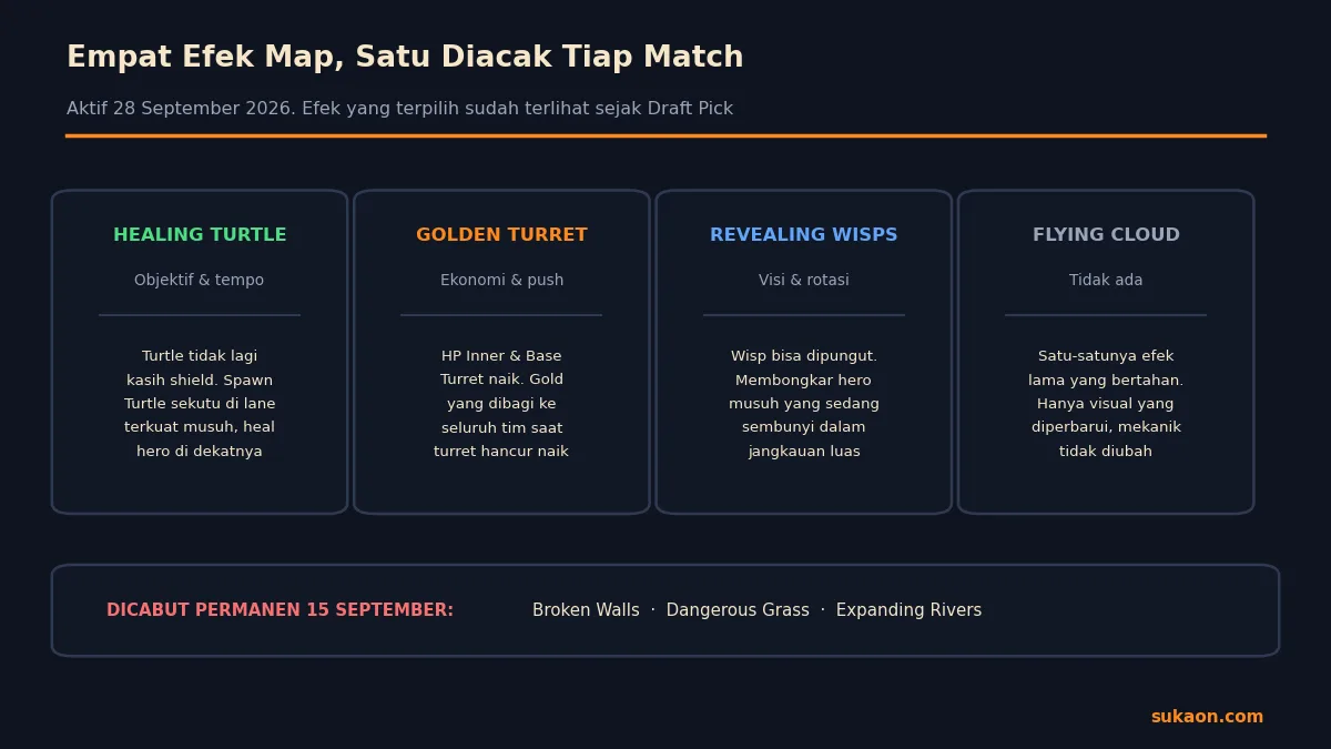 Empat efek Annual Map Change MLBB 2026 yang diacak satu per match