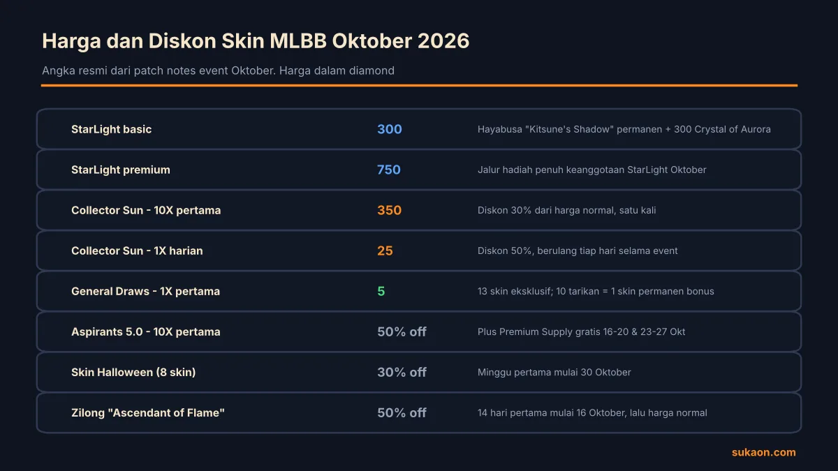 Ringkasan harga dan diskon event skin Mobile Legends Oktober 2026