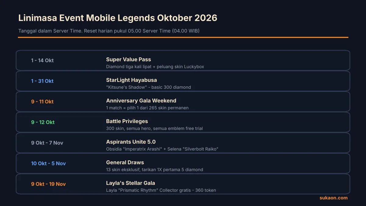 Linimasa event Mobile Legends Oktober 2026 dari Super Value Pass 1 Oktober sampai Layla's Stellar Gala 19 November