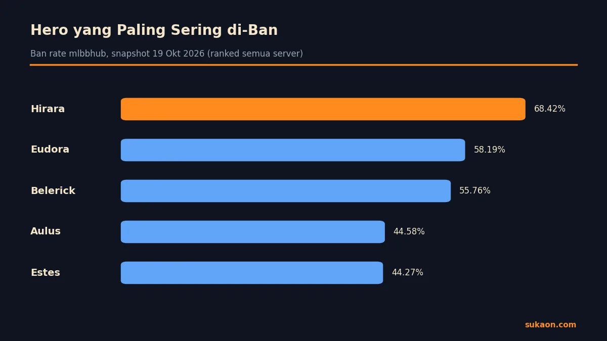 Ban rate hero ML Season 42