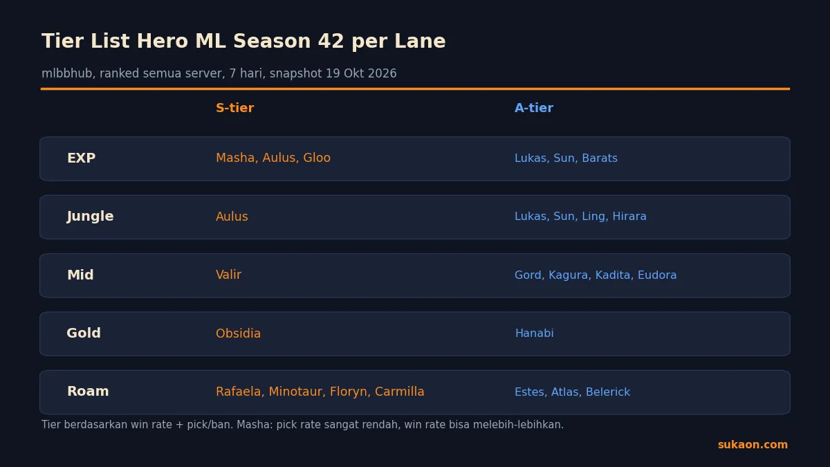 Tier list hero ML Season 42 per lane