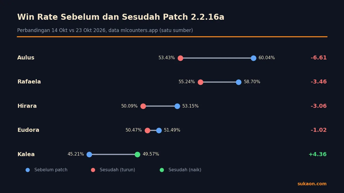 Infografik win rate sebelum dan sesudah patch 2.2.16a