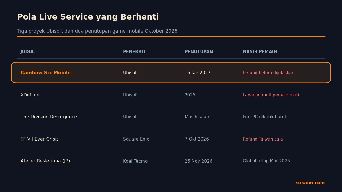 Tabel pola live service yang berhenti: Rainbow Six Mobile, XDefiant, The Division Resurgence, FF VII Ever Crisis, Atelier Resleriana