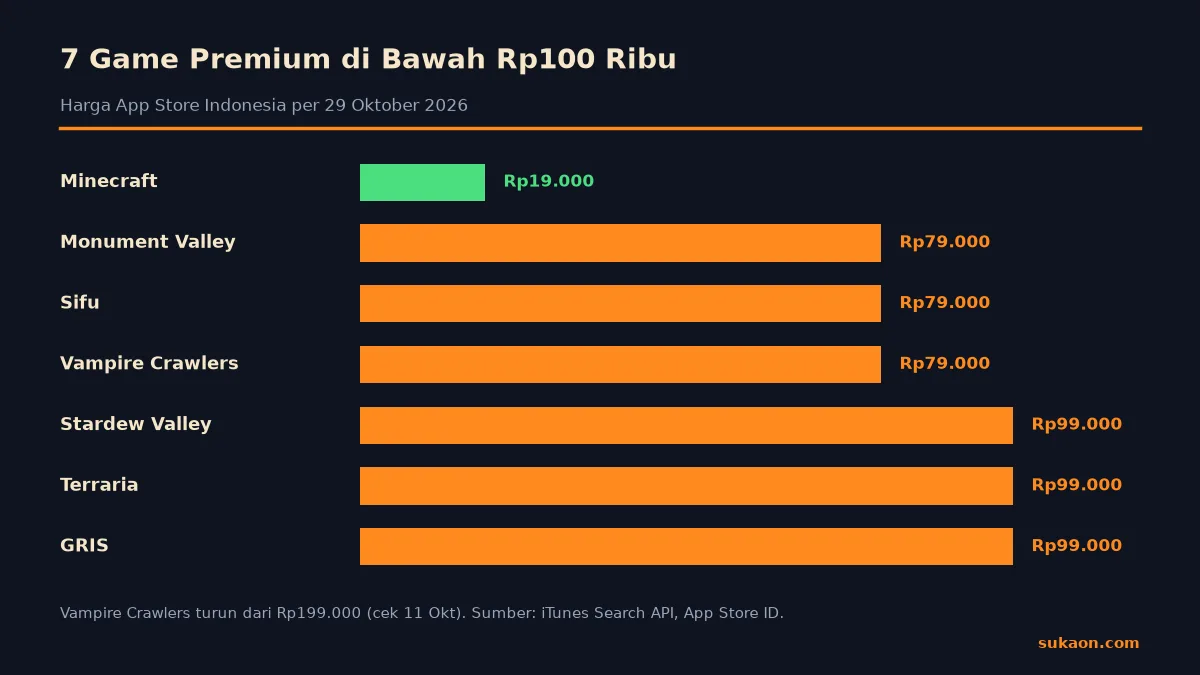 Infografik game premium murah App Store Indonesia: harga 7 game di bawah Rp100 ribu