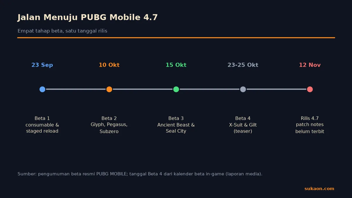Linimasa beta PUBG Mobile 4.7 dari 23 September sampai rilis 12 November 2026