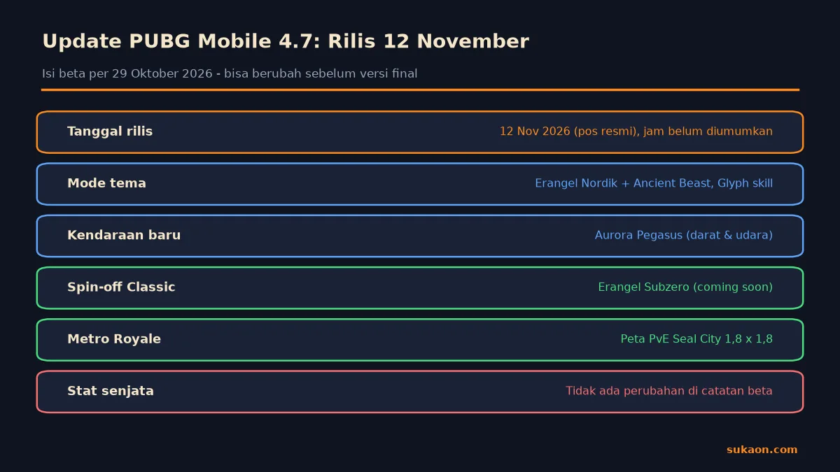 Infografik Sukaon ringkasan update PUBG Mobile 4.7 yang rilis 12 November 2026