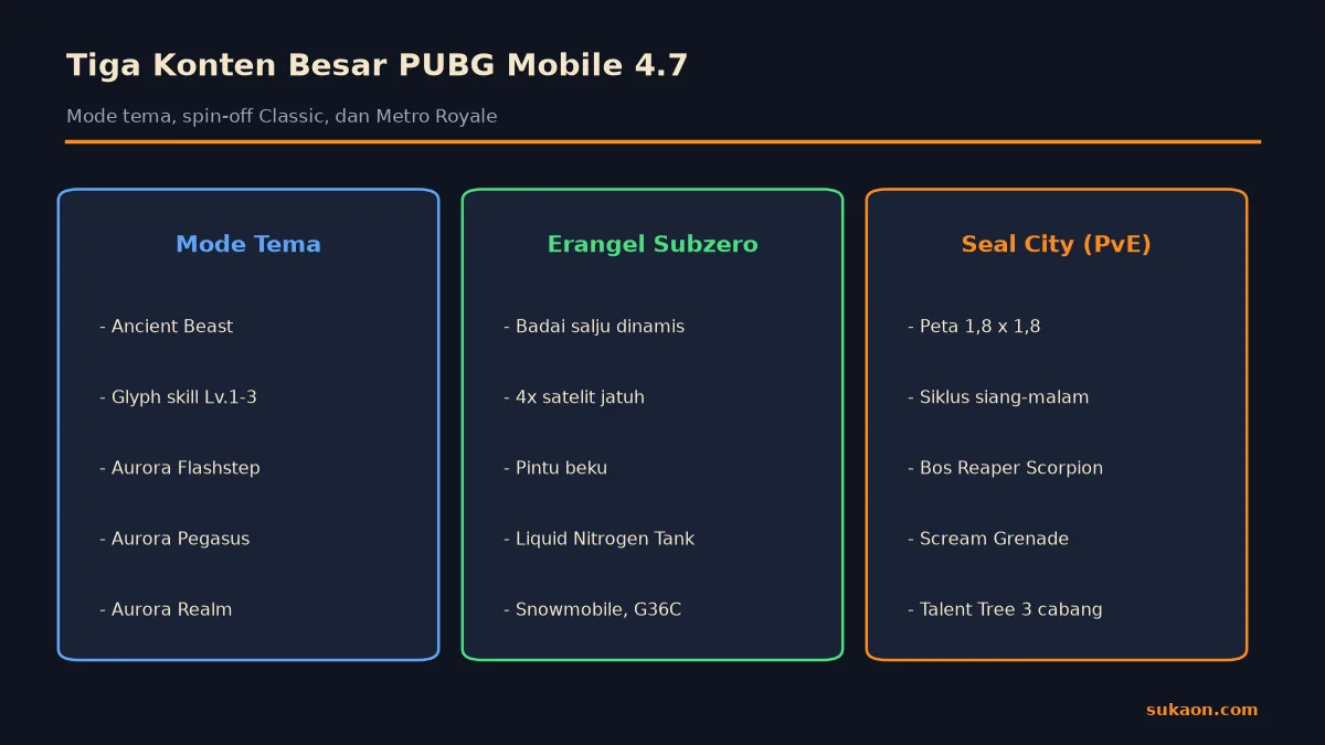 Perbandingan Glyph skill, Erangel Subzero, dan Seal City di PUBG Mobile 4.7