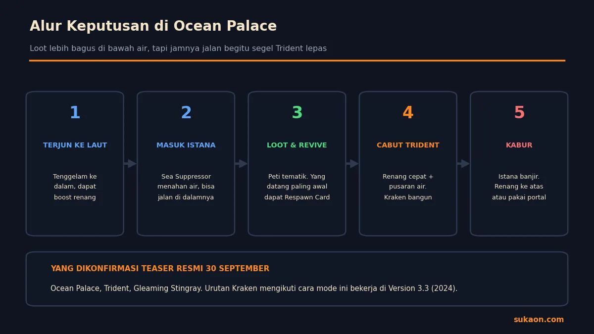 Alur keputusan di Ocean Palace PUBG Mobile, dari menyelam sampai kabur setelah Kraken bangun