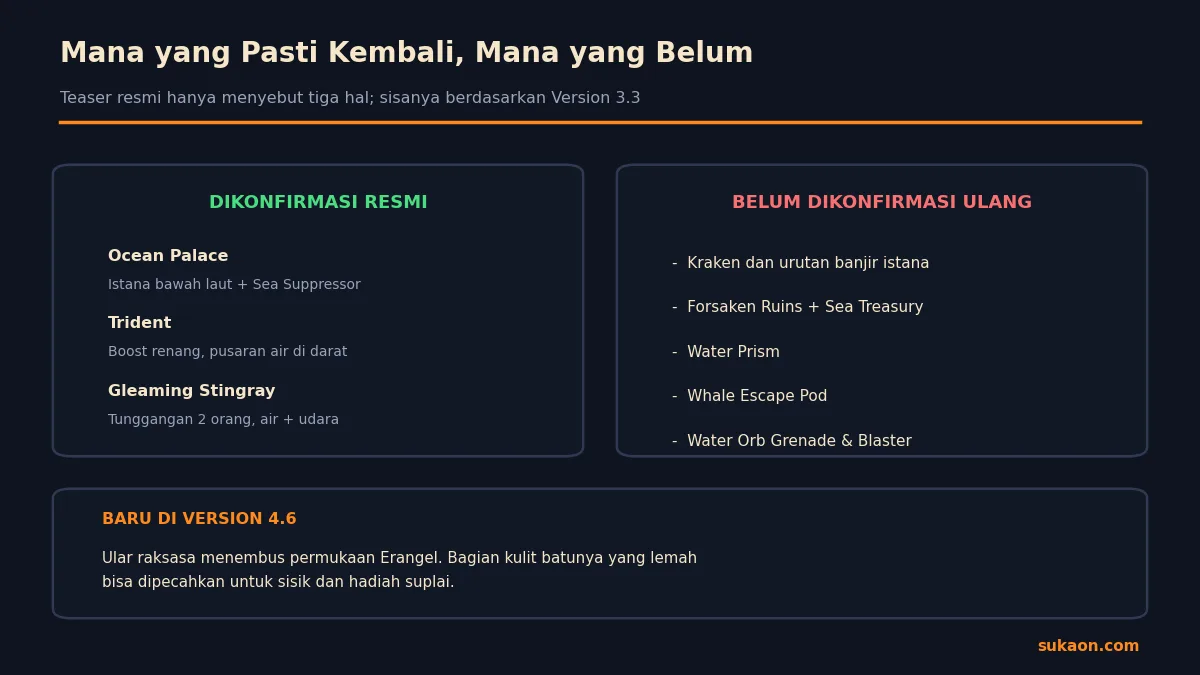 Perbandingan fitur Ocean Odyssey versi 3.3 tahun 2024 dengan yang dikonfirmasi resmi untuk versi 4.6