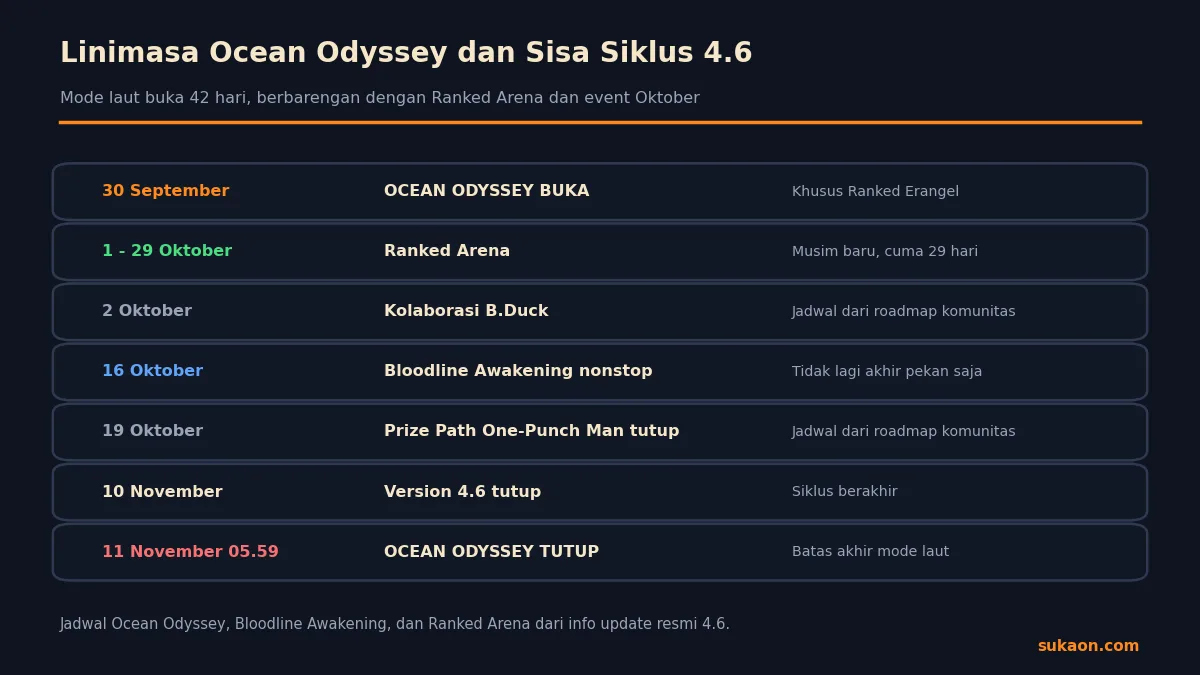 Linimasa Ocean Odyssey PUBG Mobile dari 30 September sampai 11 November 2026 beserta event Version 4.6 lainnya