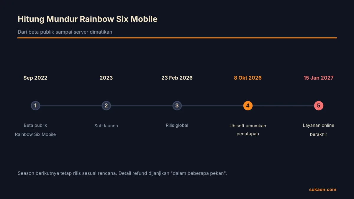 Linimasa penutupan Rainbow Six Mobile