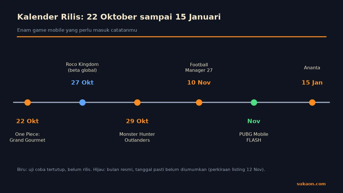 Linimasa game mobile rilis Oktober 2026 sampai Januari 2027: enam judul dari 22 Oktober sampai 15 Januari
