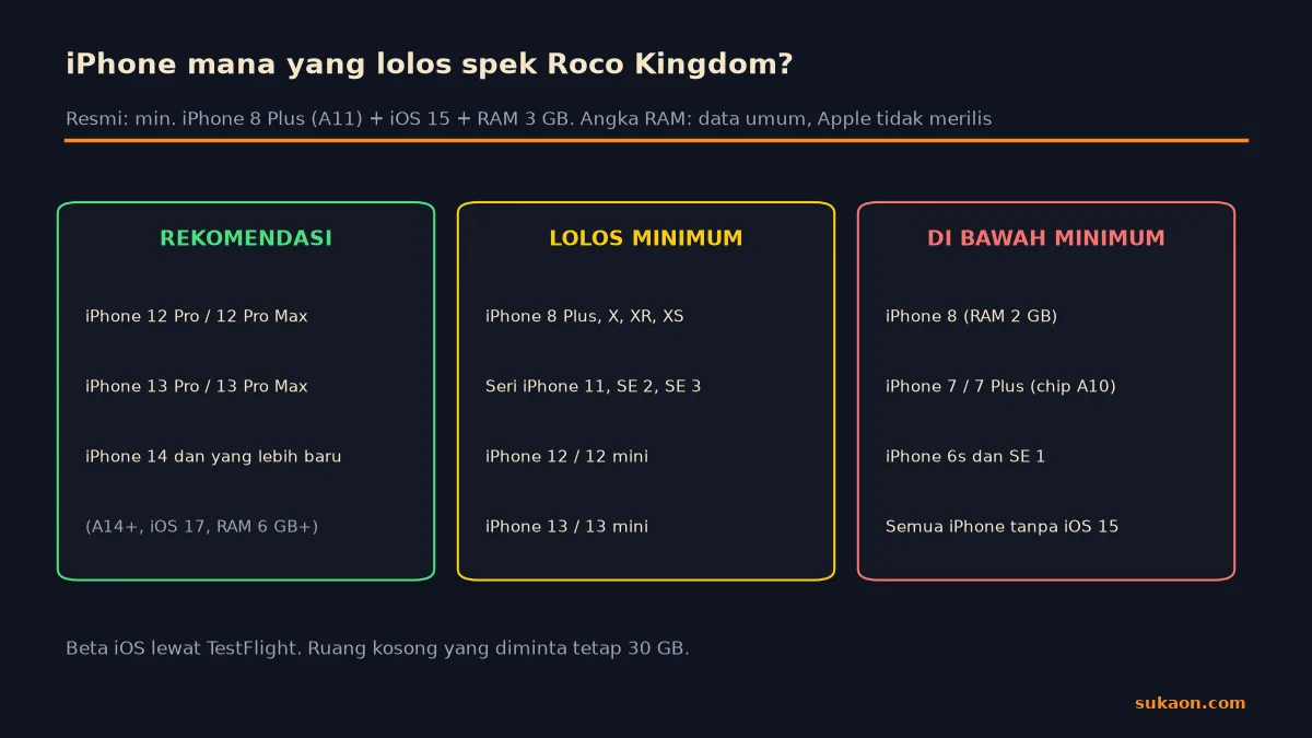 Infografik iPhone yang masuk kelas rekomendasi, lolos minimum, dan di bawah minimum Roco Kingdom