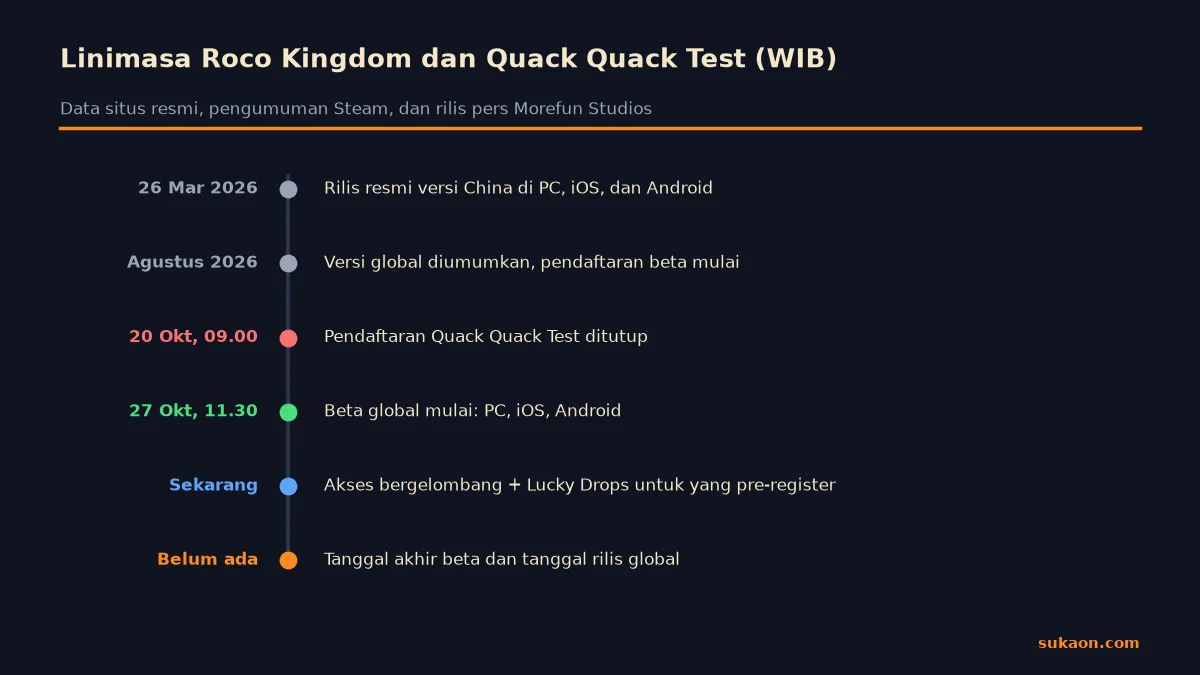 Infografik linimasa Roco Kingdom dari rilis China sampai Quack Quack Test