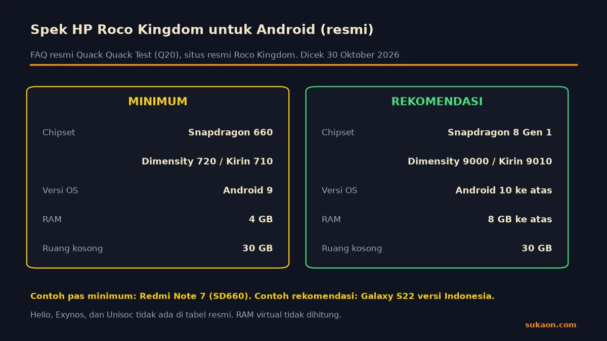 Infografik spek HP Roco Kingdom untuk Android, kelas minimum dan rekomendasi